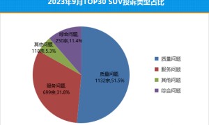 2023年9月TOP30 SUV销量投诉量对应点评