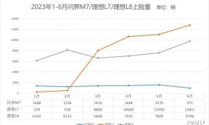 问界销量腰斩，华为还能“遥遥领先”吗？