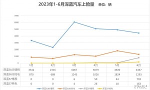 11个月销量8323辆：阿维塔会成为弃儿吗？