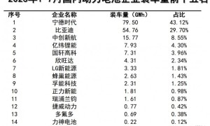 新能源汽车7月销售78万辆，市占率达32.7％
