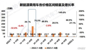 新能源汽车8月销售84.6万辆，市占率达到32.8％