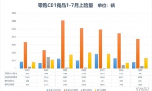 拥有最长纯电续航，零跑C01增程版上市售14.58万-16.98万元