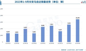 30家车企9月销量一览：理想同比上涨超2倍，埃安突破5万辆