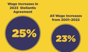 Stellantis与美国汽车工会达成初步协议，罢工结束