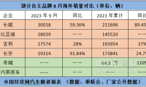 新能源与出口双轮驱动,自主五虎齐迎“金九”