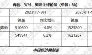 高档车走俏 宝马、奔驰前三季度实现“三连跳”